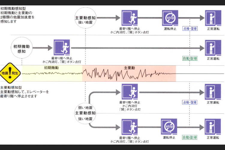 エレベーター内の安全の概念図