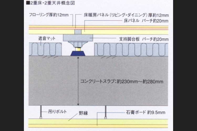 2重床・2重天井の概念図