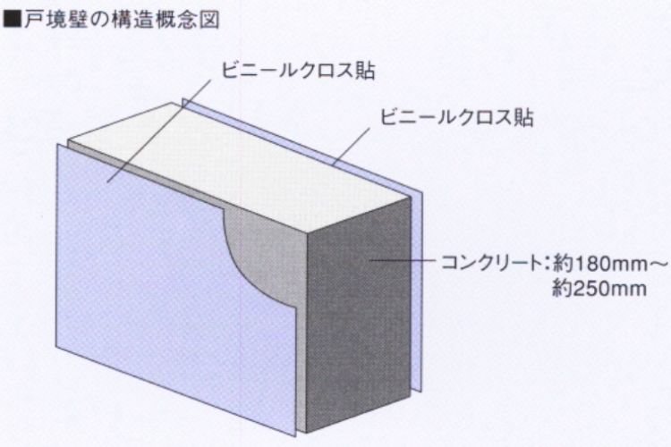 戸境壁の概念図