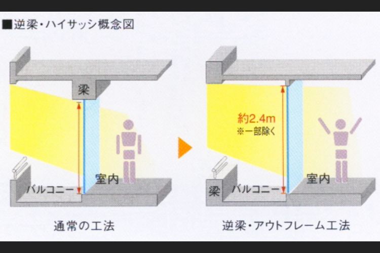 逆梁工法＆ハイサッシの概念図