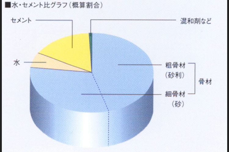 水・セメント比の概念図