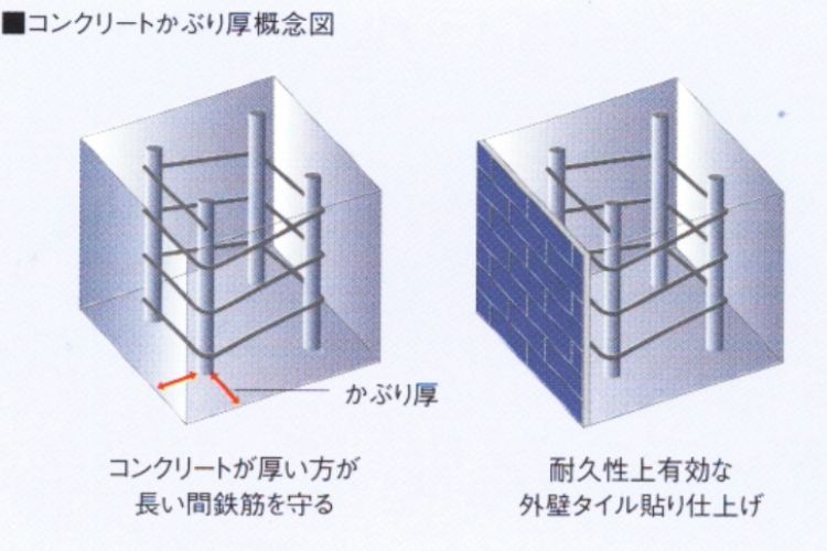 コンクリートかぶり厚の概念図